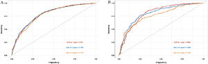 Nomogram-related operating characteristics curve (ROC) curves for survival in the training (A) and validation cohorts (B).