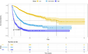 Survival curve stratified based on risk scores.