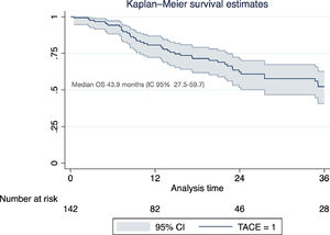 Survival Kaplan-Meier analysis of patients treated with trans-arterial chemoembolization (TACE).