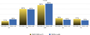 Modified RECIST response radiological criteria observed following the first TACE.
