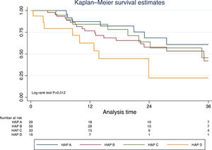 Survival curves according to the HAP score before TACE.