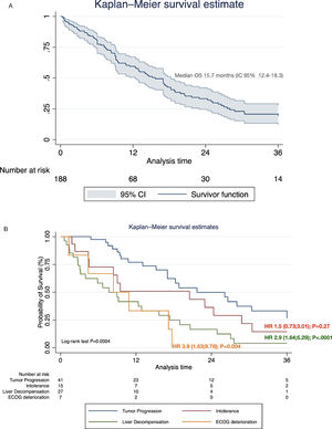 (A). Survival curve in patients receiving first-line systemic treatments. (B). Survival comparative curves according to cause of definite systemic treatment suspension.
