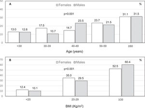 Prevalence of non-alcoholic fatty liver disease among females and males according to increasing age and body mass index.