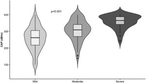 Controlled attenuation parameter values according to the severity of steatosis by ultrasound. The violin plots show the density of controlled attenuation parameter values for each category and the boxplots the median and interquartile ranges.