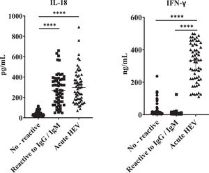 IL-18 and IFN-γ concentrations in acute HEV patients and blood donors reactive and not reactive to anti-HEV antibodies. ELISA was performed to determine the concentration of IL-18 and IFN-γ in serum samples positive for immunoglobulins anti-HEV: not reactive (n=60), IgG/IgM anti-HEV reactive (n=60). Serum from donors negative for anti-HEV immunoglobulins (n=60) and serum samples from confirmed cases of acute hepatitis E (n=60) previously reported were included. Values ± the standard deviation are presented. P < 0.05 was considered statistically significant. ****P < 0.0001.