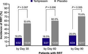 Incidence of renal replacement therapy among surviving patients aged ≥65 years (pooled intent-to-treat population)a aThe incidence of RRT among the surviving patients at each time point is represented as n/N, where n is the number of patients receiving RRT, and N is the number of surviving patients at that time point (ie, Day 30, Day 60, or Day 90). RRT, renal replacement therapy.