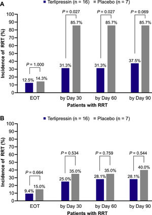 Incidence of renal replacement therapy by treatment in patients aged ≥65 years for those (A) listed, and (B) not listed for liver transplantation at baseline (pooled intent-to-treat population from CONFIRMa and REVERSEb) aA multi-center, randomized, placebo-controlled, double-blind study to confirm efficacy and safety of terlipressin in subjects with hepatorenal syndrome type 1 (The CONFIRM Study). bA multi-center, randomized, placebo-controlled, double-blind study to confirm the reversal of hepatorenal syndrome type 1 with terlipressin (The REVERSE study). EOT, end of treatment; RRT, renal replacement therapy.