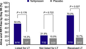 Renal replacement therapy-free survival by Day 90 in patients aged ≥65 years (pooled intent-to-treat population)a by liver transplantation status and treatment aPooled ITT population of the CONFIRM and REVERSE studies for patients listed and not listed for LT; pooled ITT population of the CONFIRM, OT-0401, and REVERSE studies for patients who received a transplant. CONFIRM, a multi-center, randomized, placebo-controlled, double-blind study to confirm efficacy and safety of terlipressin in subjects with hepatorenal syndrome type 1 (The CONFIRM Study); ITT, intent-to-treat; LT, liver transplantation; OT-0401, a double-blind, randomized, placebo-controlled, multicenter phase 3 study of intravenous terlipressin in patients with hepatorenal syndrome type 1 (The OT-0401 study); REVERSE, a multi-center, randomized, placebo-controlled, double-blind study to confirm the reversal of hepatorenal syndrome type 1 with terlipressin (The REVERSE study); RRT, renal replacement therapy.