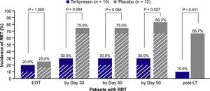 Incidence of renal replacement therapy in patients aged ≥65 years who received a liver transplant, by treatment (pooled intent-to-treat population)a Hatched bars indicate that RRT occurred before LT, and solid bars indicate that RRT occurred after LT. For the EOT, Day 30, Day 60, and Day 90 timepoints, patients who received RRT both before and after LT were counted as after LT, and RRT ending on the same day as LT was counted as before LT. The post-LT (rightmost) solid bars represent patients who received RRT after LT, regardless of whether RRT was also received pre-LT. aPooled ITT population of the CONFIRM, OT-0401, and REVERSE studies for patients who received a liver transplant. CONFIRM, a multi-center, randomized, placebo-controlled, double-blind study to confirm efficacy and safety of terlipressin in subjects with hepatorenal syndrome type 1 (The CONFIRM Study); EOT, end of treatment; ITT, intent-to-treat; LT, liver transplantation; OT-0401, a double-blind, randomized, placebo-controlled, multicenter phase 3 study of intravenous terlipressin in patients with hepatorenal syndrome type 1 (tThe OT-0401 study); REVERSE, a multi-center, randomized, placebo-controlled, double-blind study to confirm the reversal of hepatorenal syndrome type 1 with terlipressin (The REVERSE study); RRT, renal replacement therapy.