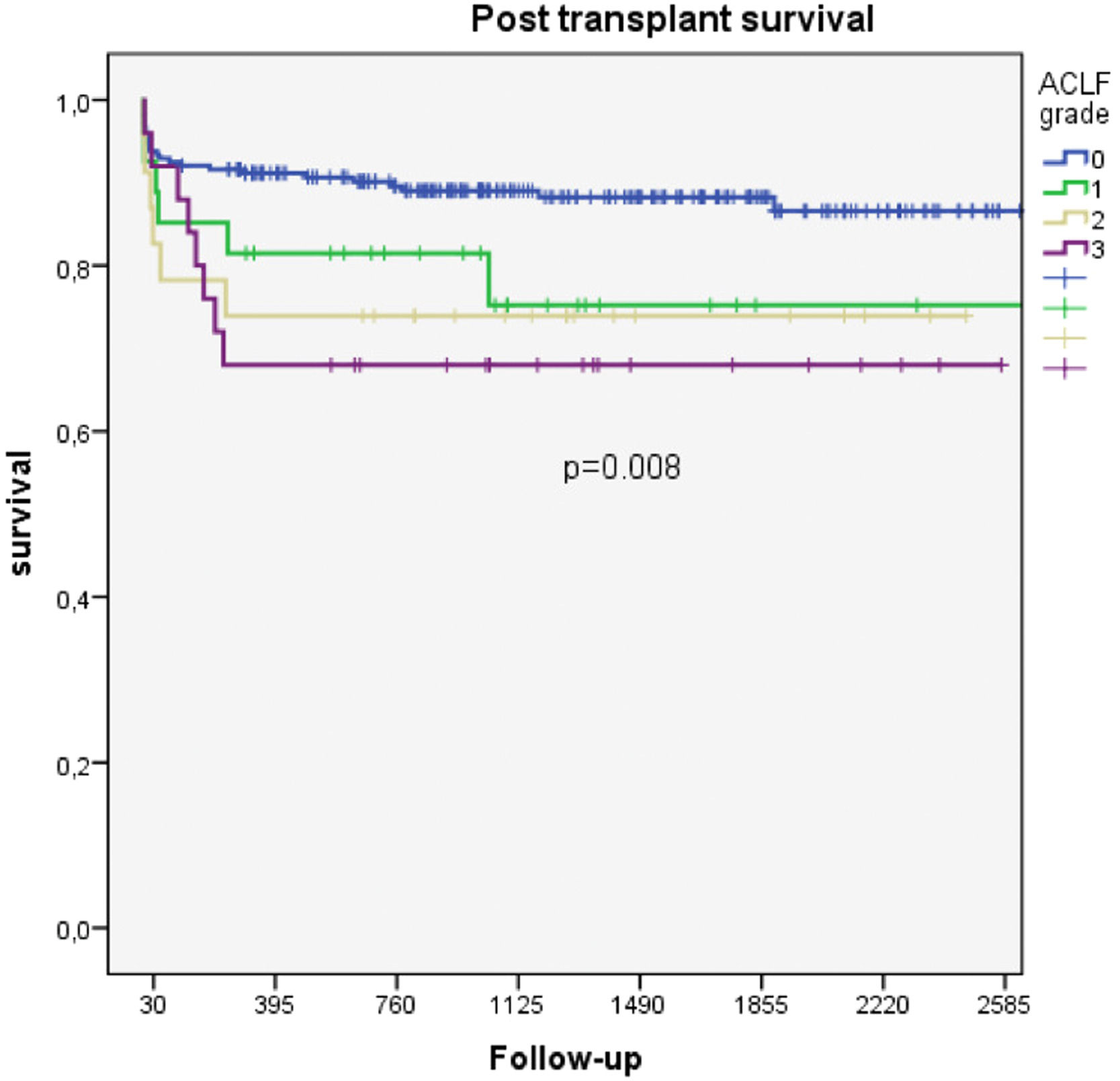 Effect of acute on chronic liver failure over post-transplant survival ...
