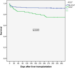 Accumulated survival (expressed in days) of patients with and without ACLF. (One-year survival without ACLF: 91.2%, with ACLF 74.7%).
