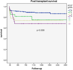 Accumulated survival (expressed in days) of patients without ACLF and those with ACLF grades 1, 2 and 3. (One-year survival without ACLF: 91.2%, grade 1: 81.5%, grade 2: 73.9%, grade 3: 68.0%).
