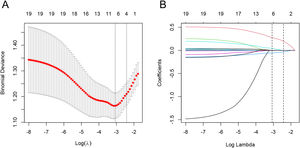 Feature selection using the LASSO regression analysis with ten-fold cross-validation. (A) Deviance-based tuning parameter (lambda) selection in the LASSO regression was performed using the minimum criteria (left dotted line) and the 1-SE criteria (right dotted line). (B) A coefficient profile plot against the log (lambda) sequence was generated, and feature selection was performed based on the minimum criteria (left dotted line), where 6 nonzero coefficients were selected.