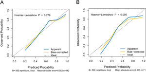 Calibration curves of the AIHI-nomogram for predicting severe inflammation in patients with autoimmune hepatitis, based on validation with a bootstrap resampling frequency of 500 times. Training set (A) and validation set (B).