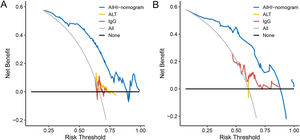 The decision curve analysis of the AIHI-nomogram for predicting severe inflammation in patients with autoimmune hepatitis. Training set (A) and validation set (B).