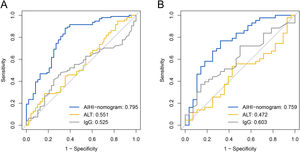 Receiver operating characteristic curves for the prediction of severe liver inflammation in patients with autoimmune hepatitis. Training set (A) and validation set (B).
