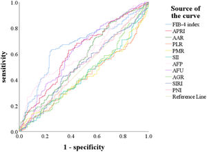 The receiver operating characteristic (ROC) curve for preoperative FIB-4 index, APRI, AAR, PLR, PMR, SII, AFP, AFU, AGR, SIRI, and PNI for predicting MVI. Abbreviations: FIB-4 index, fibrosis-4 index; APRI, aspartate transaminase-to-platelet ratio index; AAR, AST-to- albumin ratio; PLR, platelet-to-lymphocyte ratio; PMR, platelet-to-monocyte ratio; SII, systemic immune inflammation; AFP, alpha-fetoprotein; AFU, alpha-L-fucosidase; AGR, albumin-to- GGT ratio; SIRI, systemic inflammation response index; PNI, prognostic nutritional index.