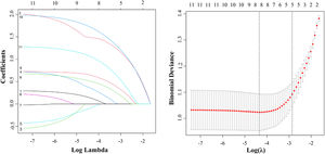 The LASSO regression model was employed for identifying risk factors. (A) The LASSO coefficient profiles of these 11 factors. Age, FIB-4 index, AAR, PLR, AFP, AFU, tumor margin, and liver cirrhosis were selected using LASSO regression analysis. (B) The optimum parameter (lambda) selection performed ten-fold cross-validation based on the minimum criteria. The partial likelihood deviance (binomial deviance) curve versus the log (lambda) was presented. The optimum values obtained using the lambda are represented using the dotted vertical lines. min and the lambda.1se. Finally, the optimum value, which corresponded to the minimum value of lambda, was selected.