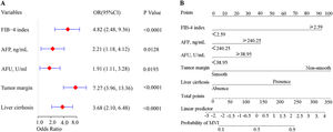 Forest plot shows factors independently predicting MVI risk by means of MLRA (A). Nomogram for predicting the preoperative MVI risk in patients with HCC (B). To use the nomogram, the position of each variable on the corresponding axis was identified. Next, a line was drawn to the axis point to identify the number of points, and the points from all variables were added. Finally, a line was drawn from the total points on the axis to determine the risk of MVI on the lower line of the nomogram.