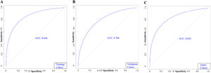 Receiver operating characteristic (ROC) curves of the nomogram total points for predicting MVI in the training (A), validation (B), and entire cohorts (C).
