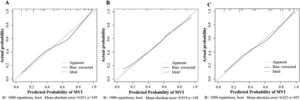 Calibration curves shows the TC (A), VC (B), and entire cohorts (C). The X-axis shows the MVI risk predicted by the nomogram. The Y-axis shows the actual postoperative pathological MVI occurrence. A plot along the 45° line could indicate a perfect calibration model wherein the predicted MVI is identical to the actual MVI. The solid line indicates the performance of the constructed nomogram.