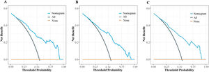 DCA shows the TC (A), VC (B), and entire cohorts (C). Black oblique and brown horizontal lines indicate the net clinical benefit of considering all patients as MVI (+) and MVI (−), respectively. The oblique blue line indicates the net benefit of the nomogram at different threshold probabilities.
