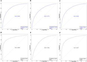 ROC curves and the AUC values in patients with positive HBsAg in the TC (A, n = 249), the VC (B, n = 110), and the entire cohort (C, n = 359), patients with negative HBsAg in the TC (D, n = 100), the VC (E, n = 38), and entire cohort (F, n = 138).
