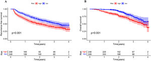 Long-term survival of HCC patients with different MVI risks. Kaplan–Meier curve of patients in the high and low-MVI risk groups. (A) RFS (B) OS.