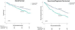 Overall and porgression-free survival estimation of patients included in the study, according to the period of exposure. The survival estimation rate reported on the figure referes to 12 months.