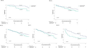 Overall survival estimation of patients included in the stydy, according to the period of exposure and BCLC stage. The survival estimation rate reported on the figure referes to 12 months.