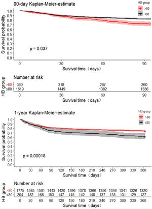 Comparisons of survival curves between cirrhotic patients with or without severe anemia. The cumulative 90-day and 1-year survival across the groups was compared using the log–rank test.