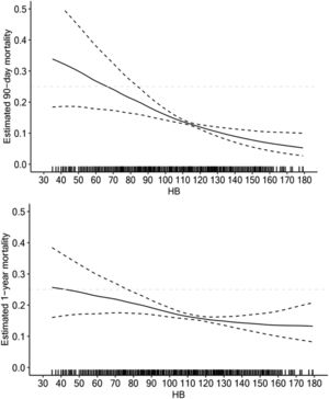 Association between HB level and 90-day or 1-year mortality by a generalized additive model. Solid lines are predictions from a generalized additive model, and dashed lines represent the corresponding 95% confidence intervals. Data were adjusted for age, sex, etiology, ascites, HE, infection, TB, INR, CR, ALB, ALT, AST, WBC, PLT, and Na.