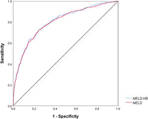 Receiver operating characteristic curve of MELD-HB and MELD for 90-day mortality.