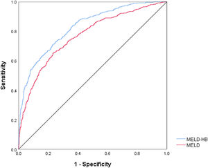 Receiver operating characteristic curve of MELD-HB and MELD for 1-year mortality.