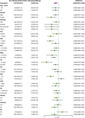 Stratified analyses of the risk of 90-day death according to hemoglobin levels. The unadjusted hazard ratio of death per unit increment in standard deviation of hemoglobin is plotted for the entire cohort and according to strata of baseline covariates. Subgroups were stratified by age, sex, etiology, ALT, AST, PLT, WBC, TB, CR, INR, ALB, Na, presence of ascites, infection and HE.