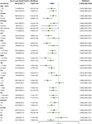 Stratified analyses of the risk of 1-year death according to hemoglobin levels. The unadjusted hazard ratio of death per unit increment in the standard deviation of hemoglobin is plotted for the entire cohort and according to strata of baseline covariates. Subgroups were stratified by age, sex, etiology, ALT, AST, PLT, WBC, TB, CR, INR, ALB, Na, presence of ascites, infection and HE.