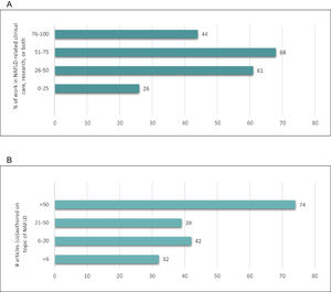 NAFLD-related professional characteristics of Delphi panelists. (A) Data represent the number of respondents (x-axis) and percentage (y-axis) of time spent in NAFLD-related clinical care, research, or both. Similarly, (B) depicts the number of respondents (x-axis) and percentage (y-axis) that have (co)authored articles on the topic of NAFLD.