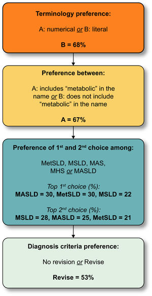 NAFLD nomenclature results: round 4 (summary). Delphi round 4 consisted of 4 questions. All panelists responded to all questions irrespective of their response to the preceding question. These are the aggregate results for respondents on each question. The first question addressed whether a literal term to replace NAFLD was preferred over a numerical subtype (e.g., types 1–3) and 68% preferred the literal term. The second was whether or not the term “metabolic” should be included in the name, and 67% felt it should. The third presented a choice of acronyms that had emerged as the top 4 in Delphi R3 and the top 3 (nearly equal in preference) were advanced to the expert panel for a final decision as there was no clear majority. The last question was binary and simply asked if the definition of the NAFLD replacement term should be retained or refined to include a cardiometabolic qualifier. Abbreviations: MAS, metabolic dysfunction associated steatosis; MASLD, metabolic dysfunction associated steatotic liver disease; MetSLD, metabolic dysfunction associated steatotic liver disease; MHS, metabolic hepatic steatosis; MSLD, metabolic steatotic liver disease.