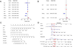 The forest plot demonstrated the univariate (A) and multivariate (B) analyses of variables for HBeAg seroclearance in HBeAg-positive chronic hepatitis B patients in training set. A nomogram for predicting 48, 96, and 144 weeks HBeAg seroclearance (C) and a dynamic nomogram depicting a patient as an example (D).