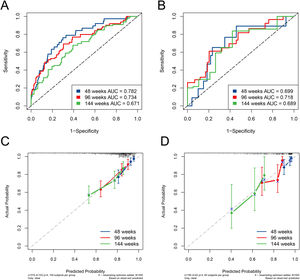 Receiver operating characteristic (ROC) curves for predicting HBeAg seroclearance in training set (A) and validation set (B) and calibration curves for the HBeAg seroclearance in training set (C) and validation set (D).