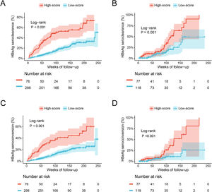 Comparisons of cumulative HBeAg seroclearance and HBeAg seroconversion in training set (A, C) and validation set (B, D) between patients with high-score group and low-score group.