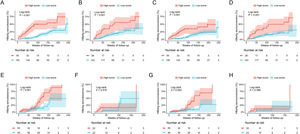 Comparisons of cumulative HBeAg seroclearance and HBeAg seroconversion in different treatment groups between patients with high-score group and low-score group. Comparisons of cumulative HBeAg seroclearance in ETV group of training set (A) and validation set (E) and TDF/TAF group of training set (B) and validation set (F); Comparisons of cumulative HBeAg seroconversion in ETV group of training set (C) and validation set (G) and TDF/TAF group of training set (D) and validation set (H).