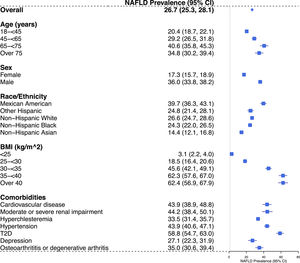 Projected national prevalence (95% CI) of NAFLD among US adults, overall and in subgroups, NHANES 2011-2018. Abbreviations: BMI, body mass index; CI, confidence interval; FLI, fatty liver index; NAFLD, Non-alcoholic fatty liver disease; NHANES, National Health and Nutrition Examination Survey; SE, standard error; T2D, type 2 diabetes; USFLI, United States fatty liver index ; US, United States.