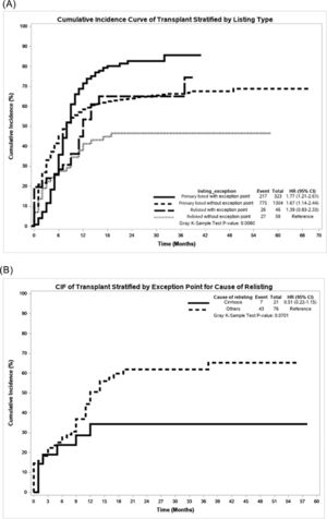 Competing risk analysis for cumulative incidence of transplant. (A) Stratified by Listing type and exception points. (B) Stratified by cause of relisting.