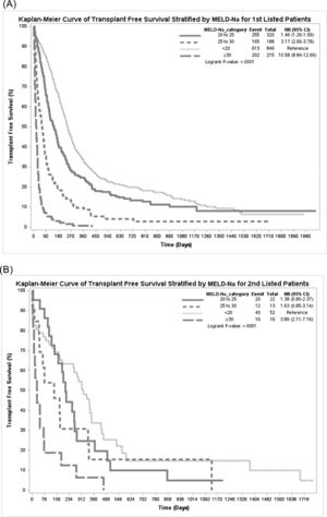 Kaplan Mayer curves for overall survival stratified by MELD-Na groups. (A) Primary Listed patients. (B) Relisted patients.