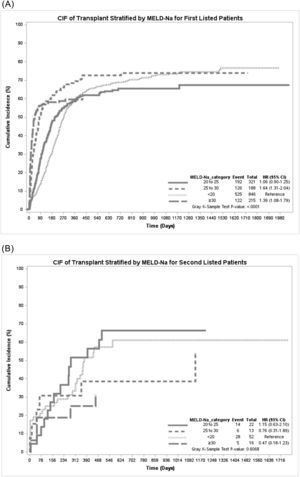 Competing risk analysis for cumulative incidence of transplant stratified by MELD-Na groups. (A) Primary Listed patients. (B) Relisted patients.