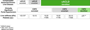 Non-invasive assessment of compensated advanced chronic liver disease (cACLD) and clinically significant portal hypertension (CSPH) according to the rule-of-five.