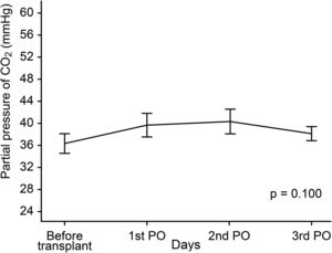 Show partial pressure of carbon dioxide (PCO2) levels; each line represents the average profile over the timepoints (before liver transplant, 1st postoperative (PO) day, 2nd PO day and 3rd PO day).