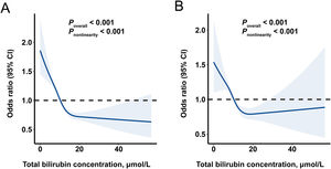 Dose-response association between circulating total bilirubin concentration and risk of non-alcoholic fatty liver disease. A, FLI-NAFLD; B, USFLI-NAFLD.