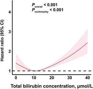 Restricted spline curves for association between circulating total bilirubin concentration and all-cause mortality among patients with non-alcoholic fatty liver disease.